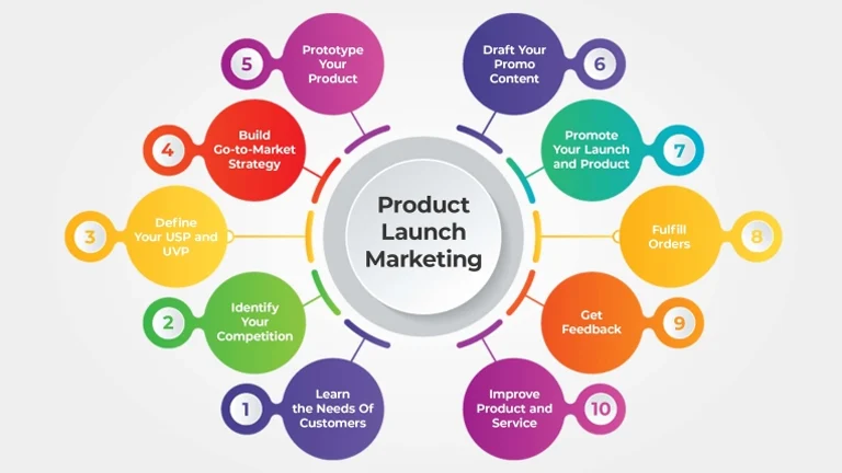 Product Launch Campaigns